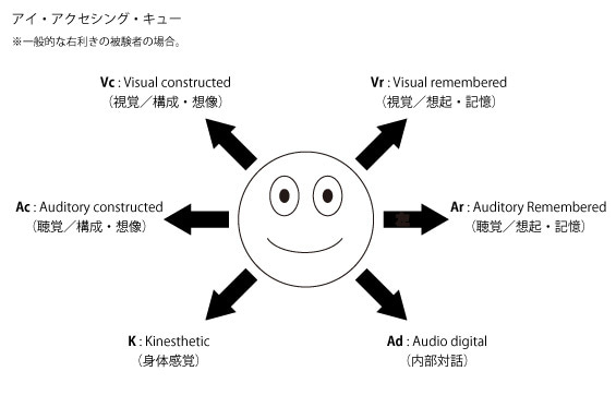 アイアクセシングキューとは目の動きで心を読むテクニック