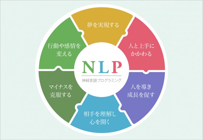 NLP（神経言語プログラミング）